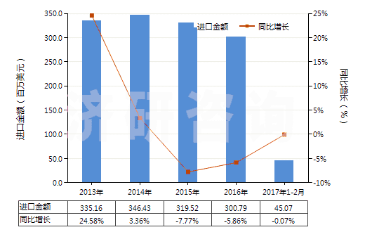 2013-2017年2月中國非電動機(jī)驅(qū)動的制冷設(shè)備用壓縮機(jī)(HS84143090)進(jìn)口總額及增速統(tǒng)計